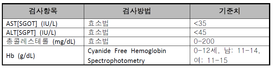 서울시 A구 16개소 지역아동센터 아동의 혈액검사 취득