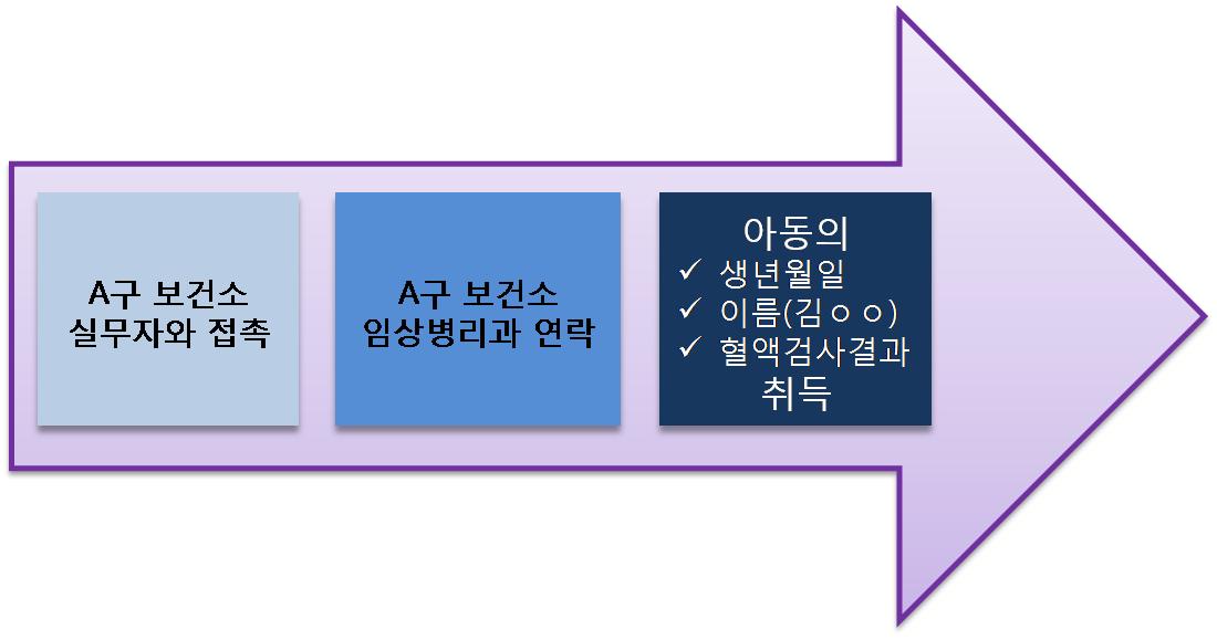 서울시 A구 16개소 지역아동센터 아동의 혈액검사 취득