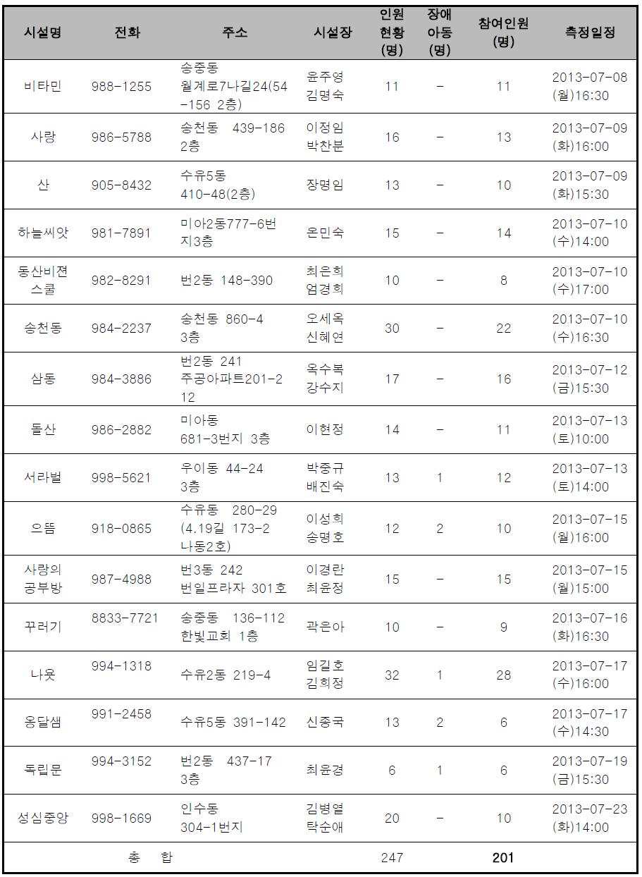 서울시 A구 16개소 지역아동센터 일반적 현황 및 측정일정
