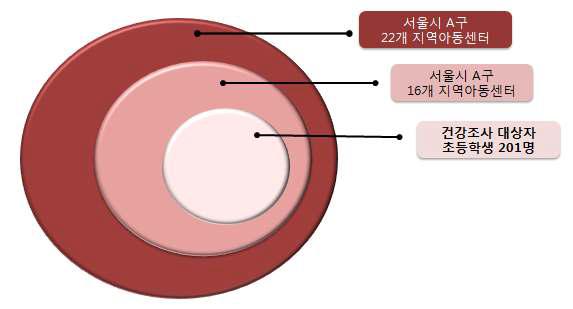 서울시 A구 16개소 지역아동센터 조사대상자