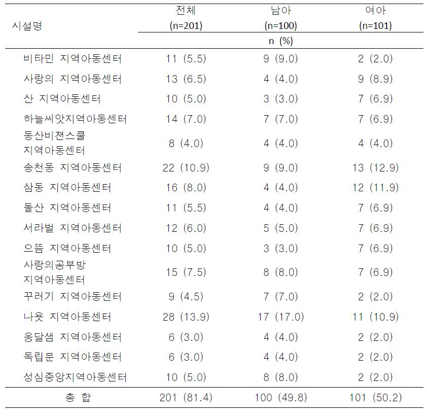 서울시 A구 16개소 지역아동센터 아동의 센터별 인원(N=201)