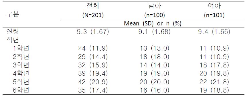 서울시 A구 16개소 지역아동센터 아동의 연령 및 학년별 인원(N=201)