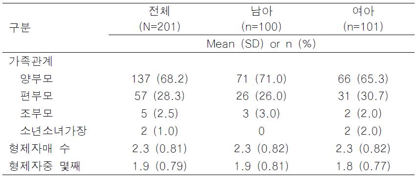 서울시 A구 16개소 지역아동센터 아동의 가족관계(N=201)