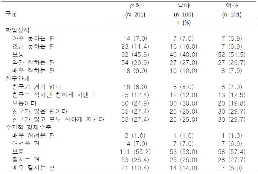 서울시 A구 16개소 지역아동센터 아동의 사회경제적 특성(N=201)