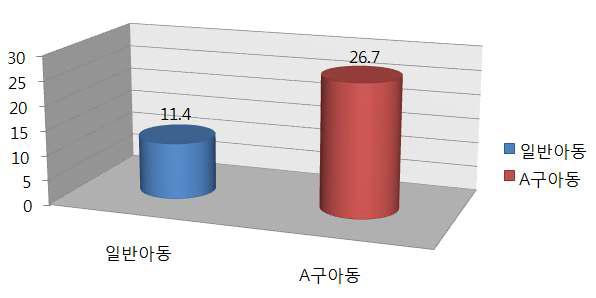 서울시 A구 과16체개중소/ 비지만역유아병동률센터 아동과 일반아동의 과체중/비만유병률