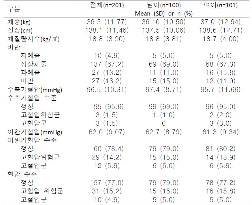 서울시 A구 16개소 지역아동센터 아동의 신체계측 결과(N=201)