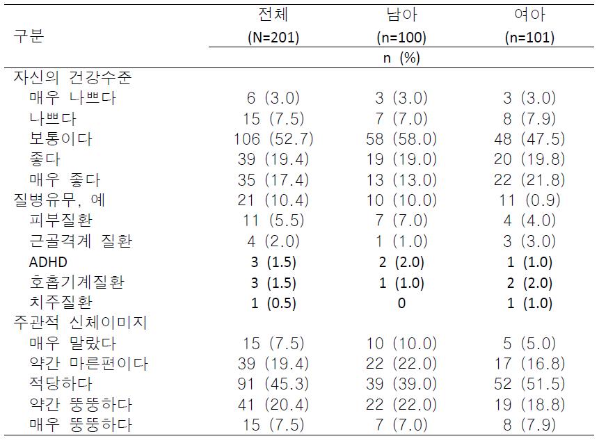 서울시 A구 16개소 지역아동센터 아동의 건강관련 특성(N=201)