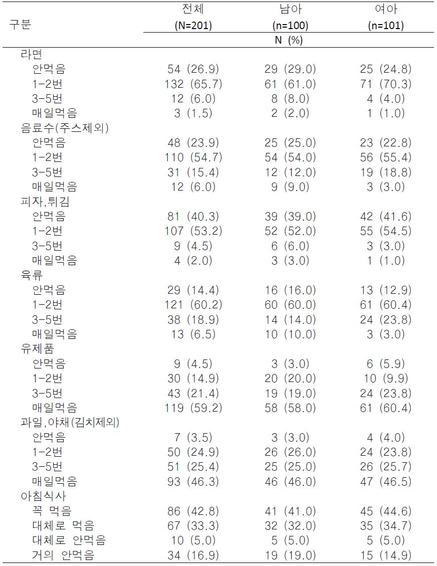 서울시 A구 16개소 지역아동센터 아동의 건강행태: 식생활(N=201)