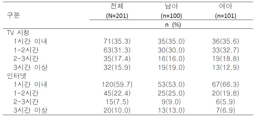 서울시 A구 16개소 지역아동센터 아동의 좌식행동(N=201)