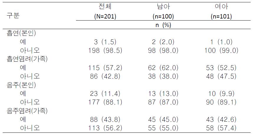 서울시 A구 16개소 지역아동센터 아동의 건강행태: 흡연·음주(N=201)