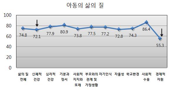 서울시 A구 16개소 지역아동센터 아동의 건강관련 삶의 질