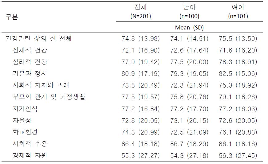 서울시 A구 16개소 지역아동센터 아동의 건강관련 삶의 질(N=201)