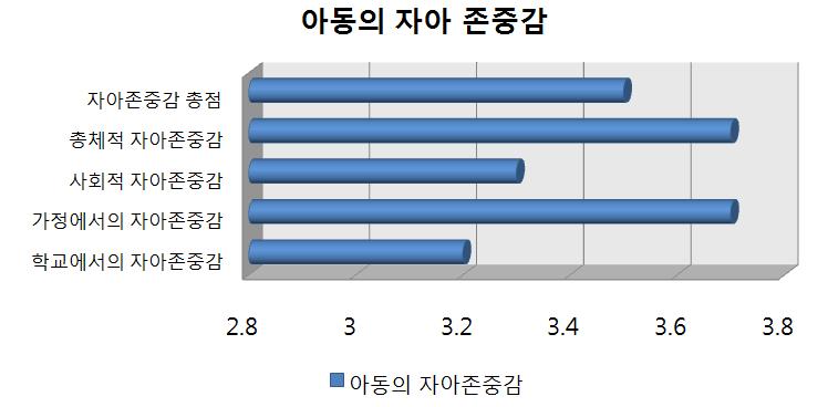 서울시 A구 16개소 지역아동센터 아동의 자아존중감