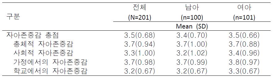 서울시 A구 16개소 지역아동센터 아동의 자아존중감(N=201)