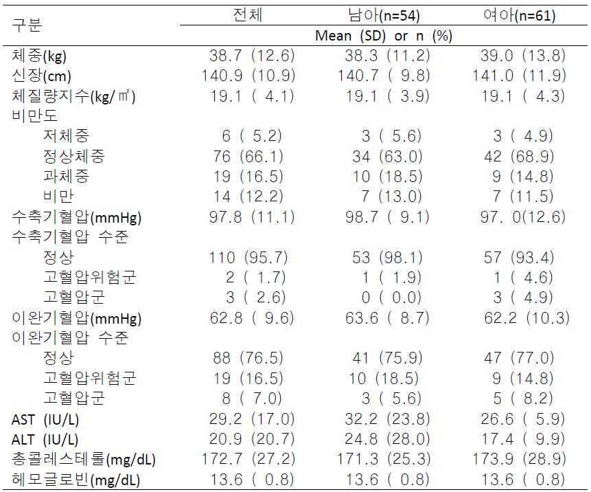 서울시 A구 16개소 지역아동센터 아동의 생리적 지표 수준(N=115)
