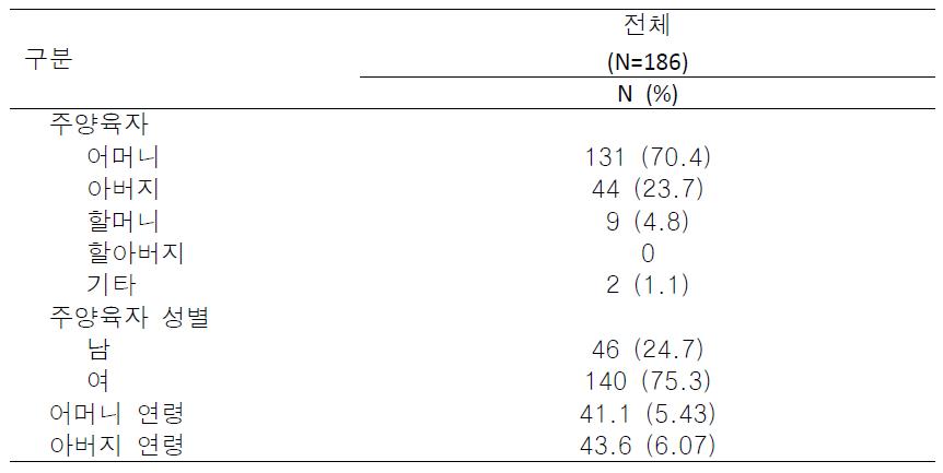 서울시 A구 16개소 지역아동센터 부모(주양육자) 현황(N=186)