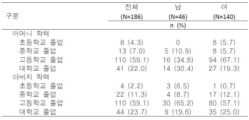 서울시 A구 16개소 지역아동센터 부모(주양육자)의 학력(N=186)