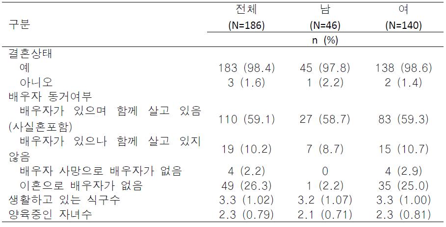 서울시 A구 16개소 지역아동센터 부모(주양육자)의 결혼상태(N=186)