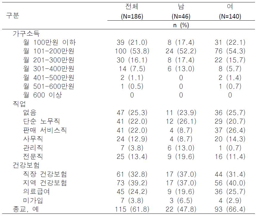 서울시 A구 16개소 지역아동센터 부모(주양육자)의 직업 및 소득수준