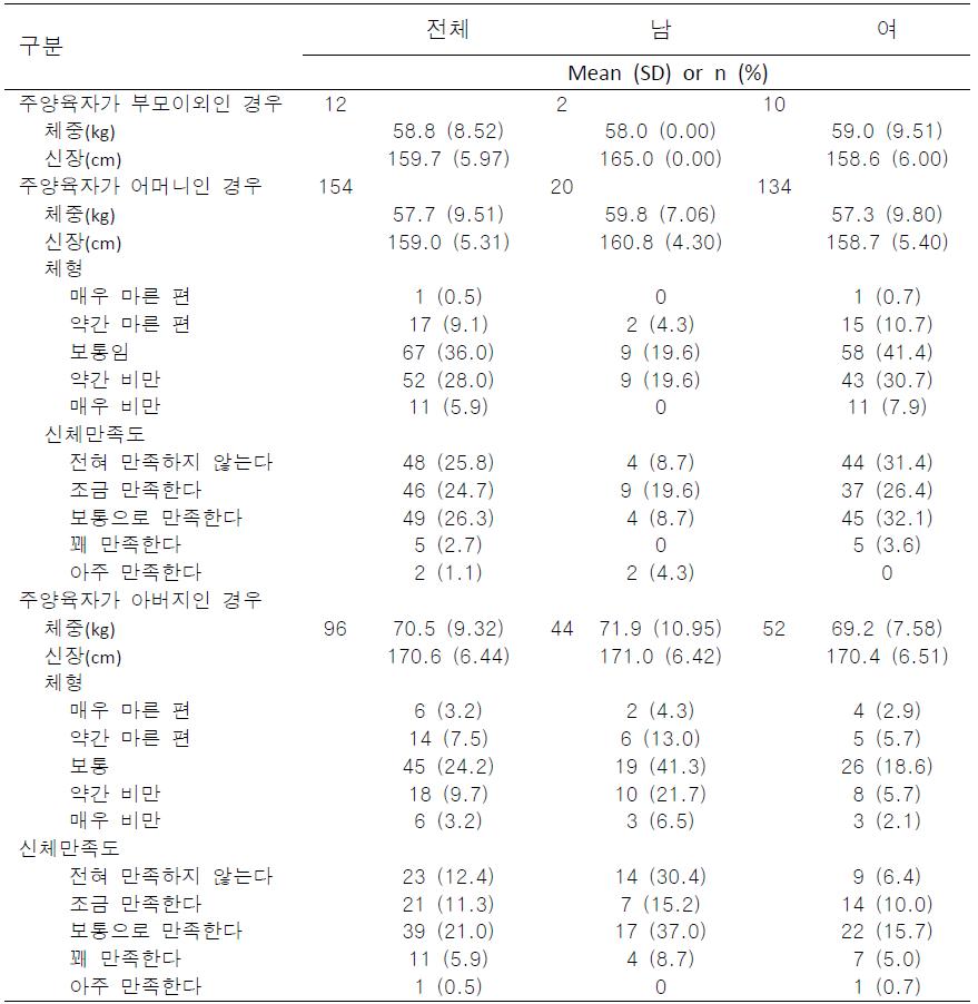 서울시 A구 16개소 지역아동센터 주양육자의 신체적 특성(N=186)