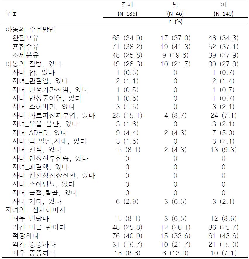 서울시 A구 16개소 지역아동센터 아동의 건강관련 특성(N=186)