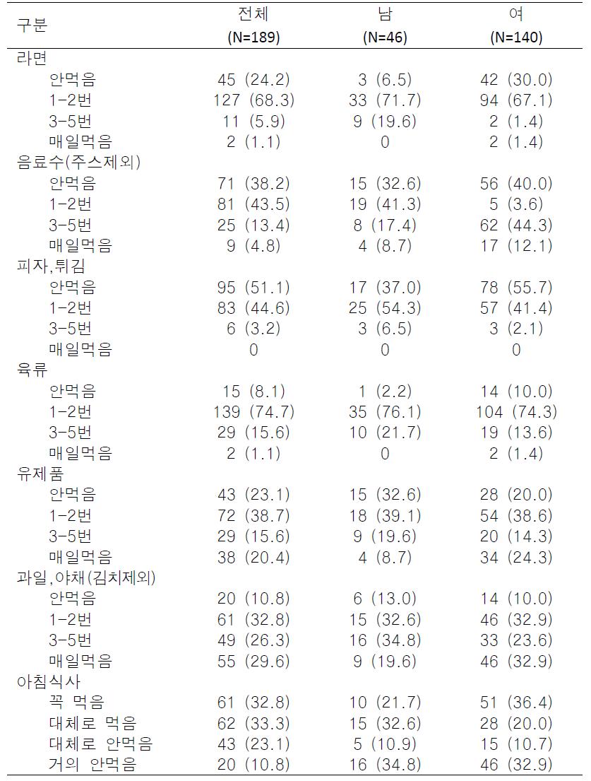 서울시 A구 16개소 지역아동센터 부모(주양육자)의 건강행태: 식생활 (N=189)