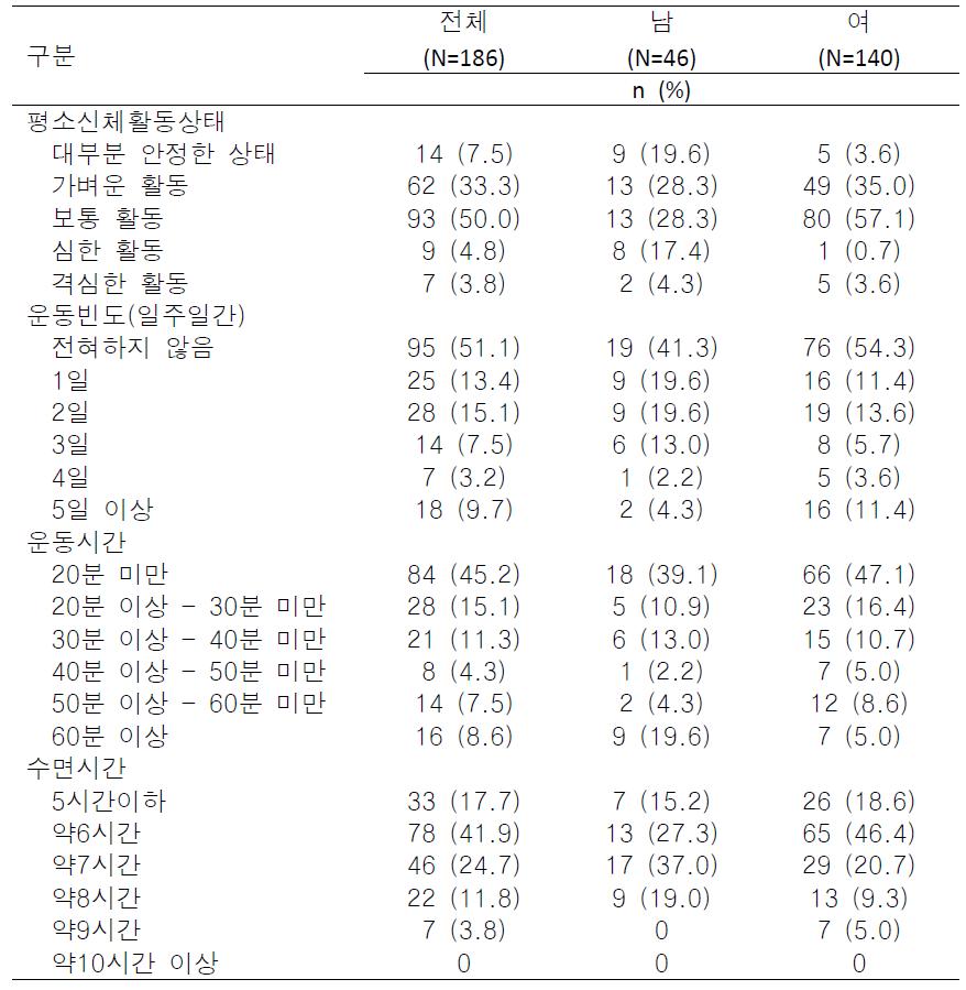 서울시 A구 16개소 지역아동센터 부모(주양육자)의 건강행태: 신체활동 (N=186)