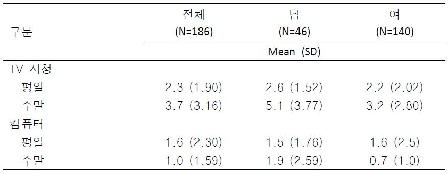 서울시 A구 16개소 지역아동센터 부모(주양육자)의 좌식행동(N=186)