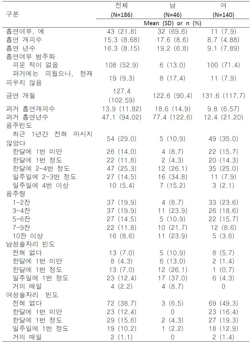 서울시 A구 16개소 지역아동센터 부모(주양육자)의 건강행태: 흡연·음주(N=186)