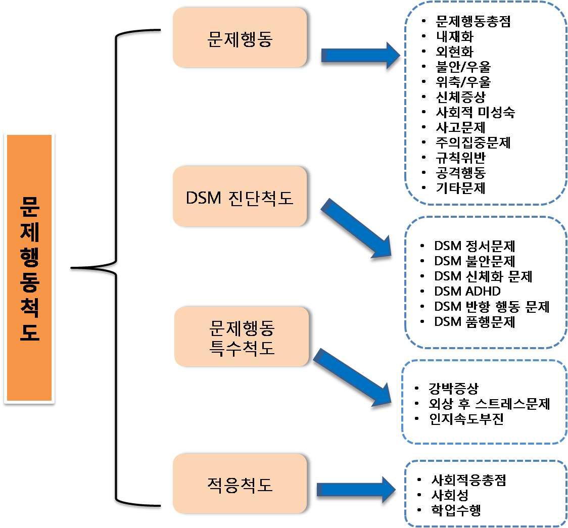 아동의 문제행동척도