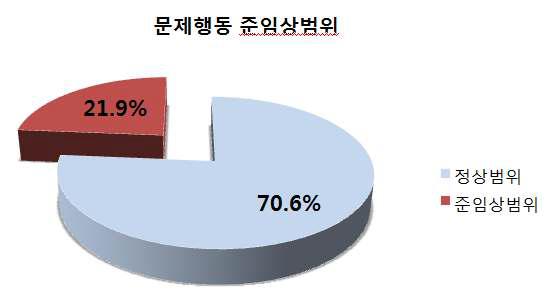 서울시 A구 16개소 지역아동센터 아동의 문제행동 총점