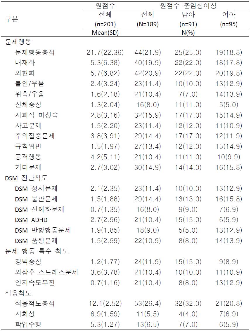 서울시 A구 16개소 지역아동센터 아동의 문제행동(N=189)