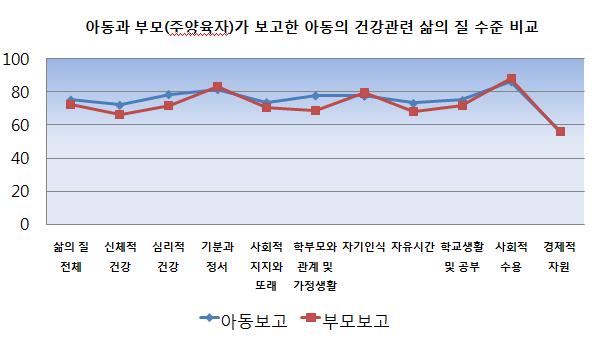 아동과 부모(주양육자)가 보고한 아동의 건강관련 삶의 질 수준 비교