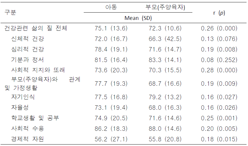 서울시 A구 16개소 지역아동센터 아동과 부모(주양육자)간 건강관련 삶 의 질 비교(N=186)
