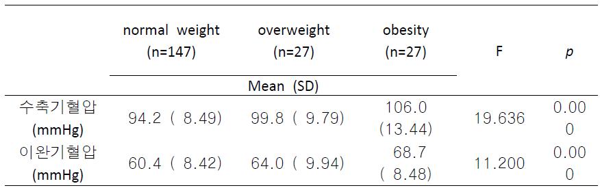 서울시 A구 16개소 지역아동센터 아동의 비만도에 따른 혈압 비교(N=147)