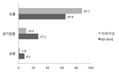 가공식품 선택 시 영양표시 이용률 ※ 자료원 : 2011 국민건강통계