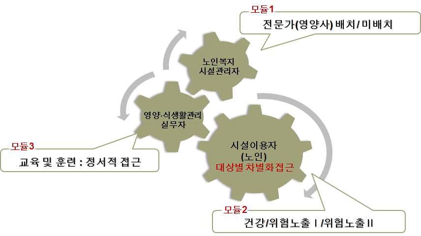 지원체계 모델 개발을 위한 3가지 모듈