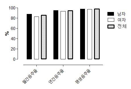 대학생 음주량(KARF, 2010)