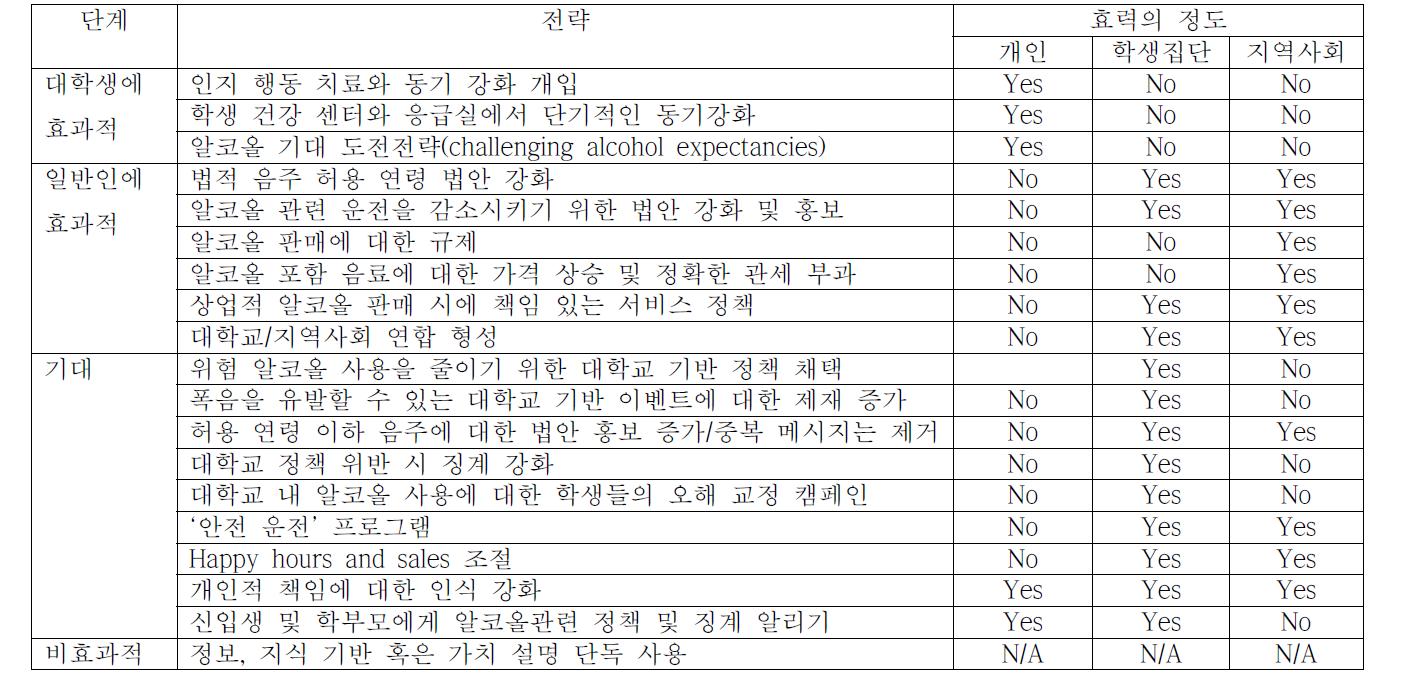 대상별 전략에 따른 음주예방효과