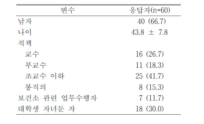 응답자의 인구사회학적 특성