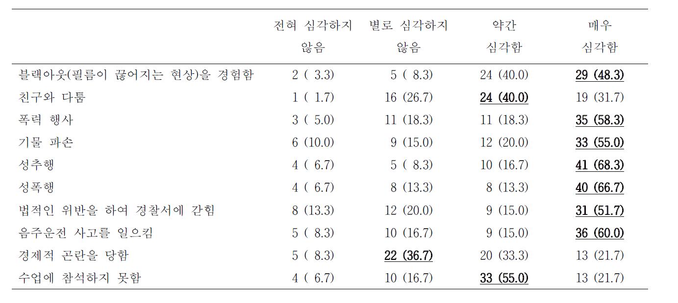 대학생 음주 후 경험에 대한 심각성 인식