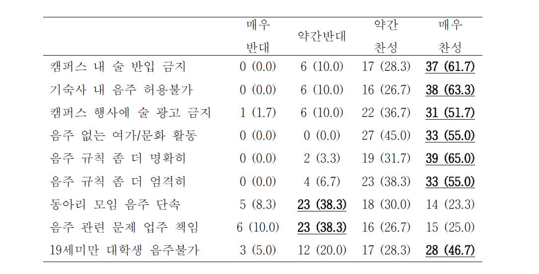 대학교에서 시행할 만한 다양한 음주정책에 대한 응답자의 반응