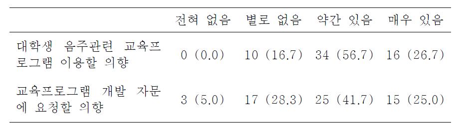 대학생 음주교육 프로그램 개발 관련 의견