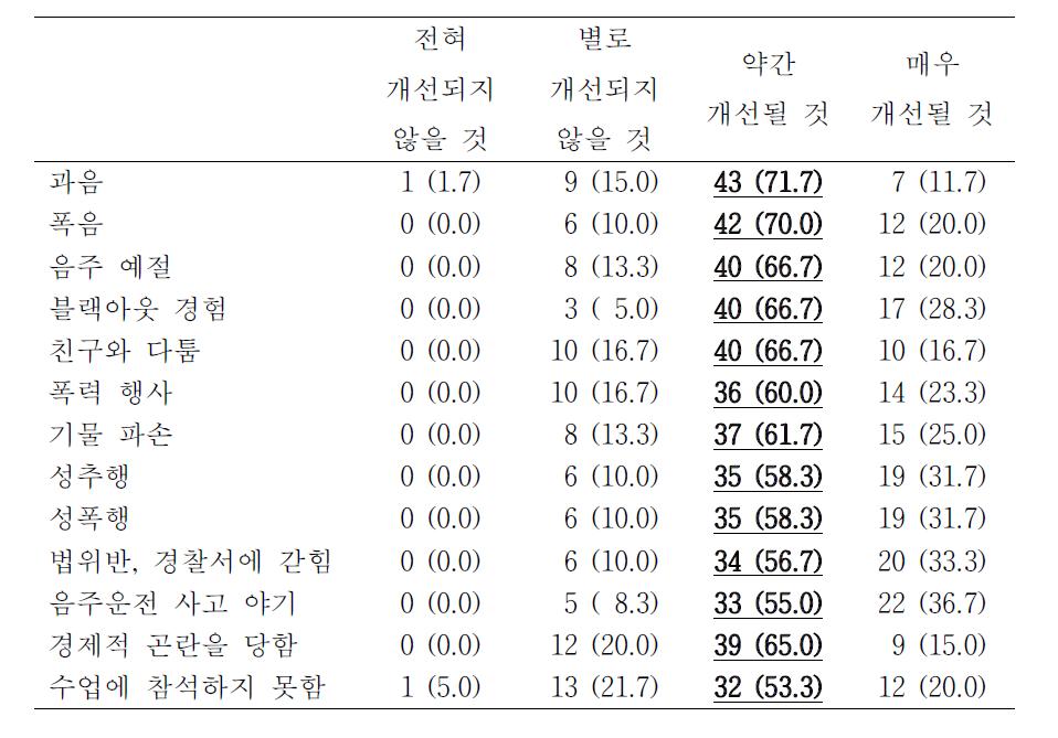 대학생 문제음주 행태에 대한 교육의 기대효과