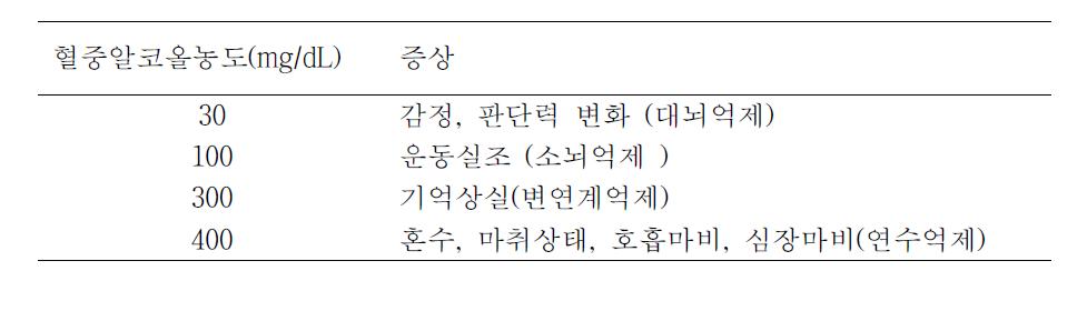 혈중알코올농도에 따른 중추신경계 이상