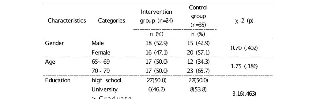 Homogeneity Test of General Characteristics and Health Condition between Intervention and Control Groups(N=69)