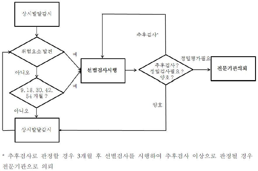 일차진료에서 발달감시, 선별검사 시행 및 유소견자 관리지침안