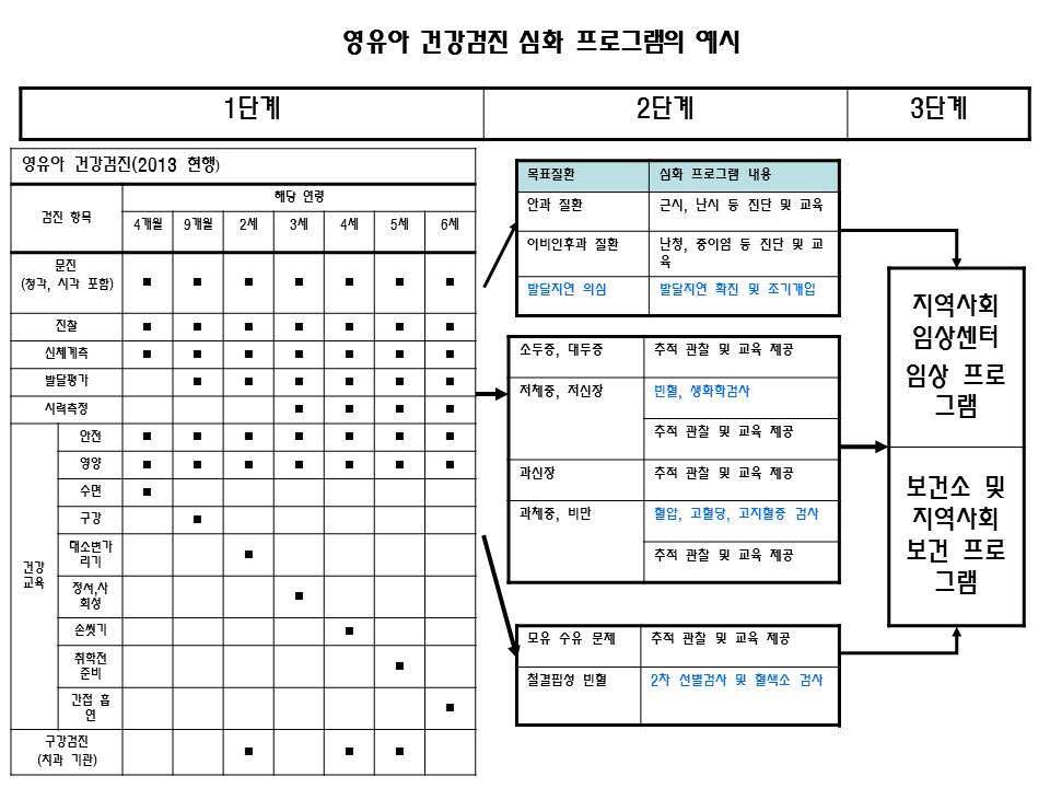 현행 영유아 건강검진 수검 시기와 항목 (2단계 및 3단계 심화 프로그램은 예시임.