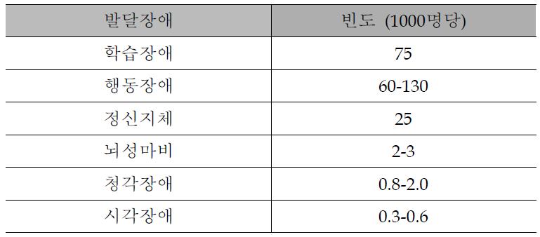 소아에서의 흔한 발달장애 및 발생빈도