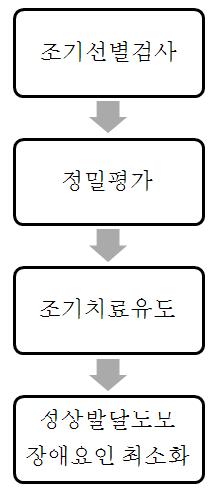 발달장애 조기선별검사 시행의 목적